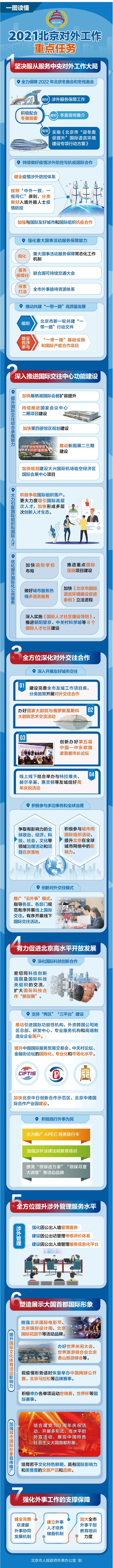 一圖讀懂｜2021北京對外工作重點任務.png