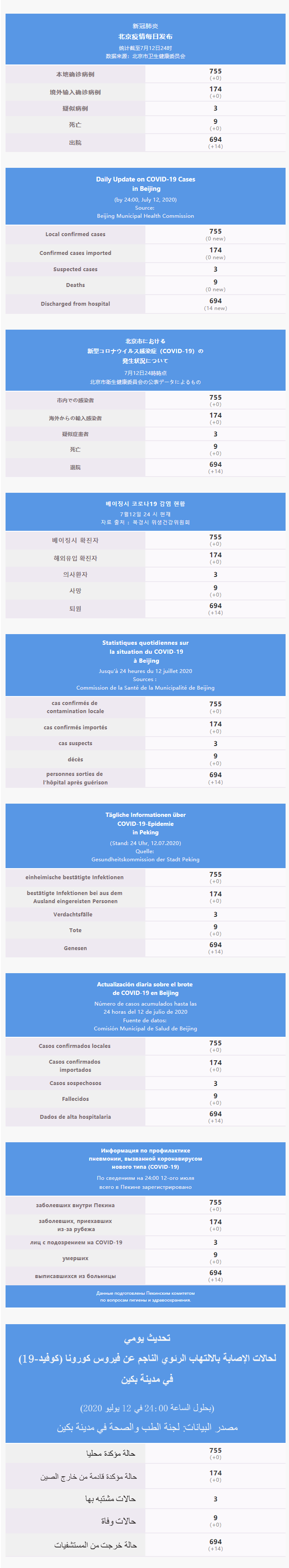 每日疫情通報 2020.07.13 Multilingual.png