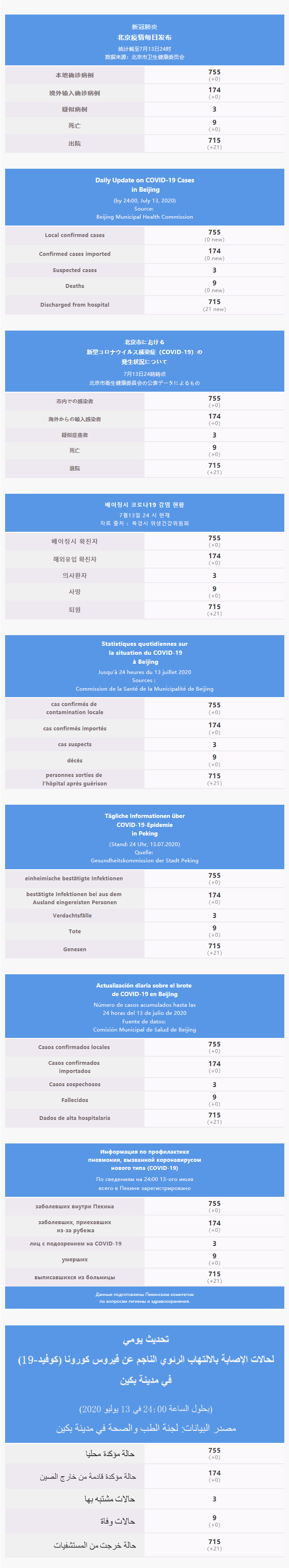 每日疫情通報 2020.07.14 Multilingual.png