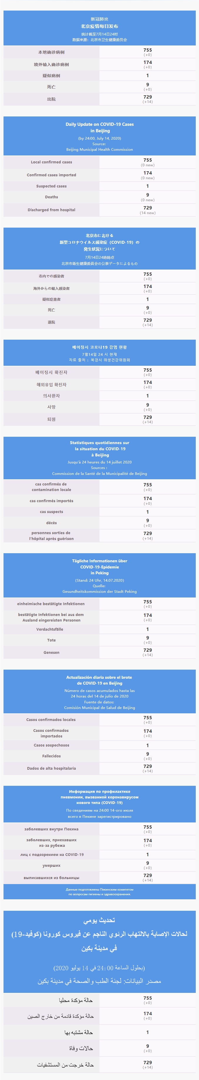 每日疫情通報 2020.07.15 Multilingual.png
