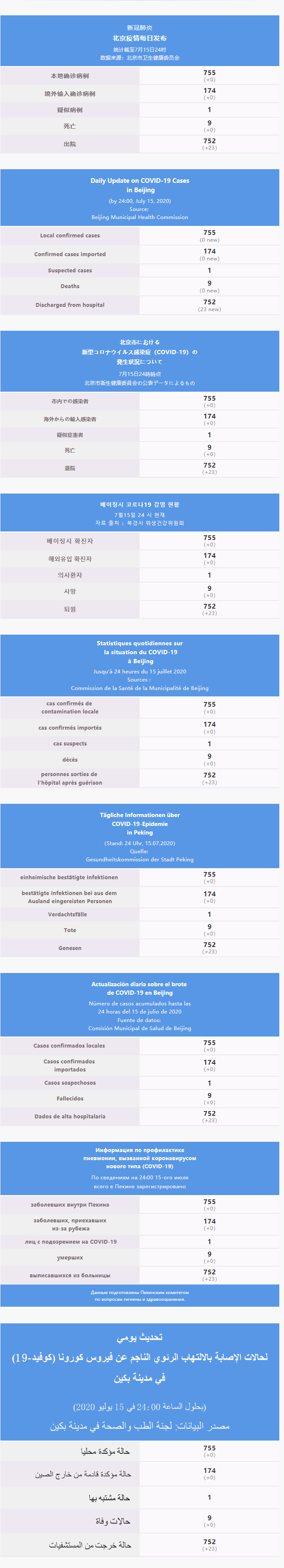 每日疫情通報 2020.07.16 Multilingual.png