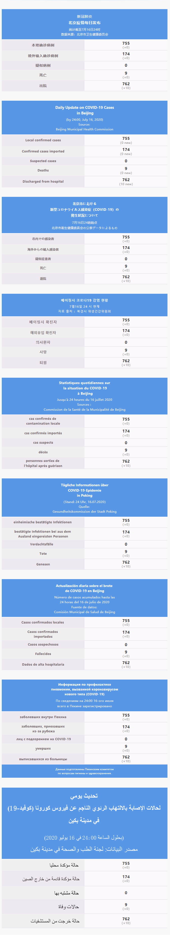 每日疫情通報 2020.07.17 Multilingual.png