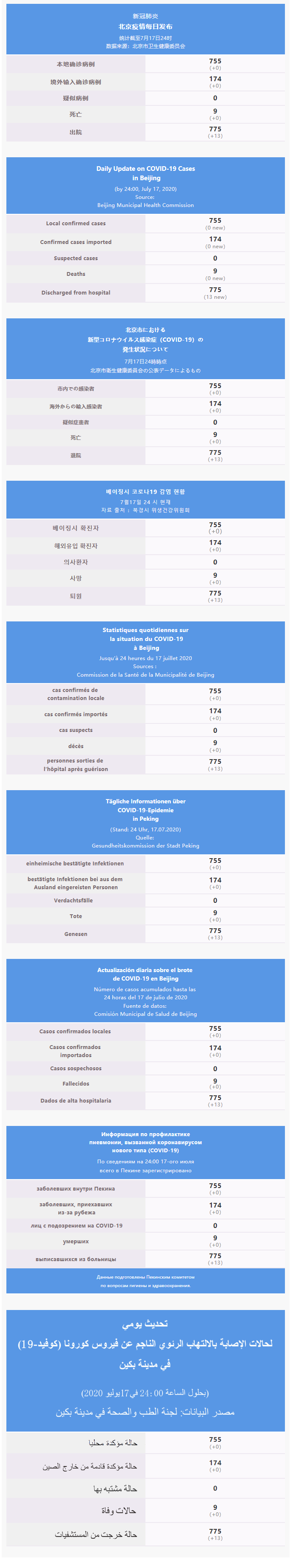 每日疫情通報 2020.07.18 Multilingual.png