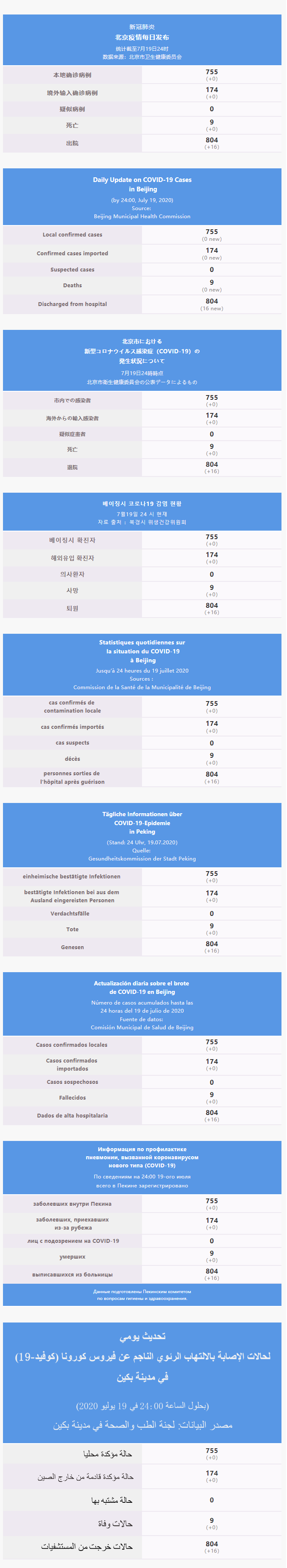 每日疫情通報 2020.07.20 Multilingual.png