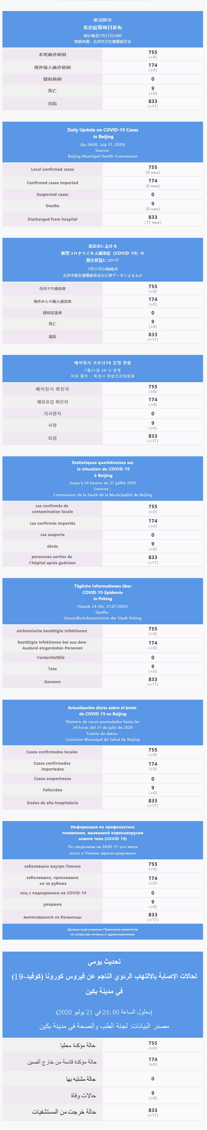 每日疫情通報 2020.07.22 Multilingual.png