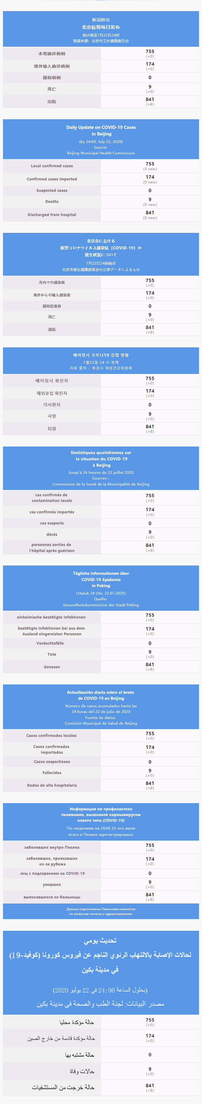 每日疫情通報 2020.07.23 Multilingual.png