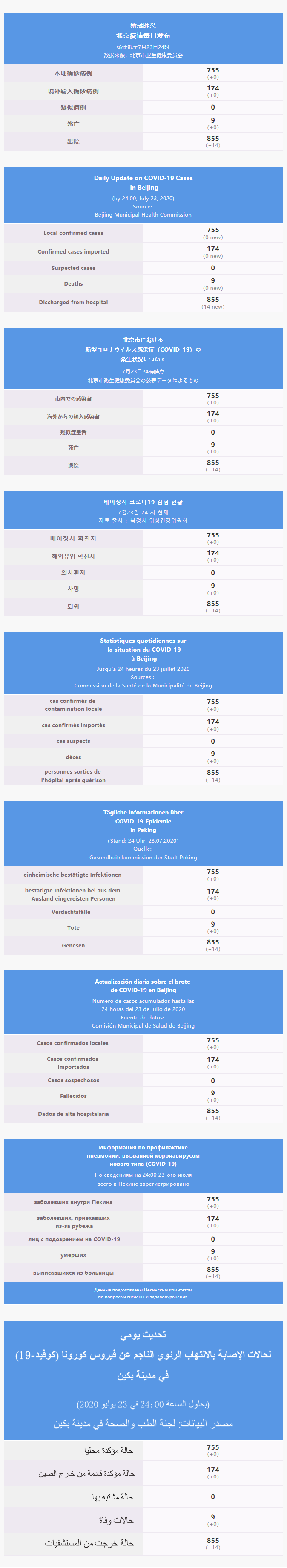 每日疫情通報 2020.07.24 Multilingual.png