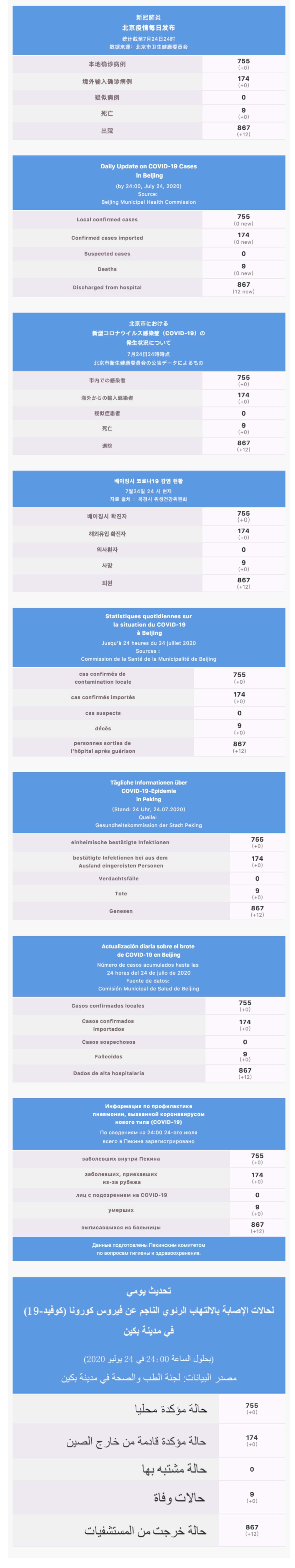 :Users:wangfeng:Desktop:每日疫情通報 2020.07.25 Multilingual.jpg