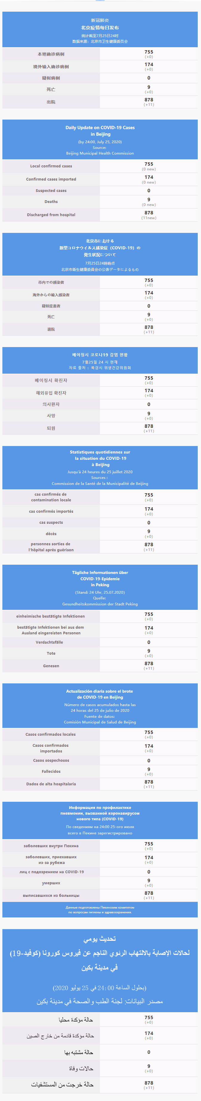 每日疫情通報 2020.07.26 Multilingual.png