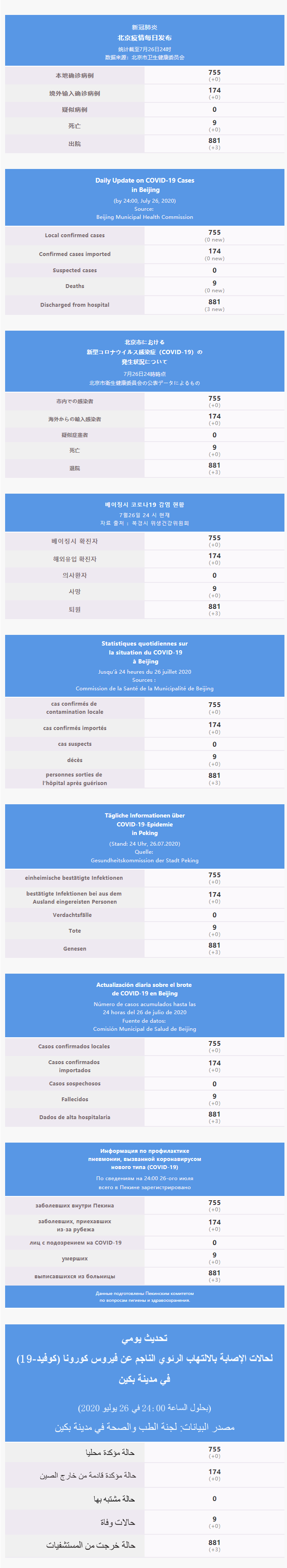 每日疫情通報 2020.07.27 Multilingual.png