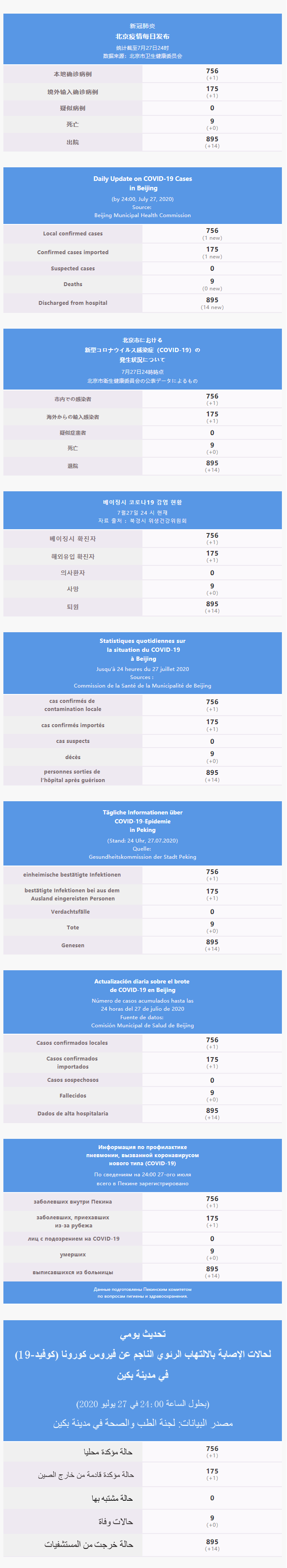 每日疫情通報 2020.07.28 Multilingual.png