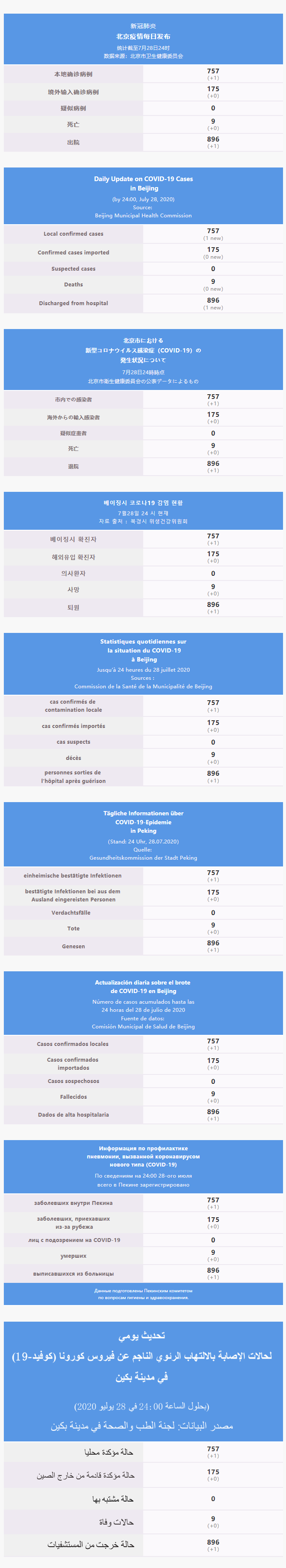 每日疫情通報 2020.07.29 Multilingual.png