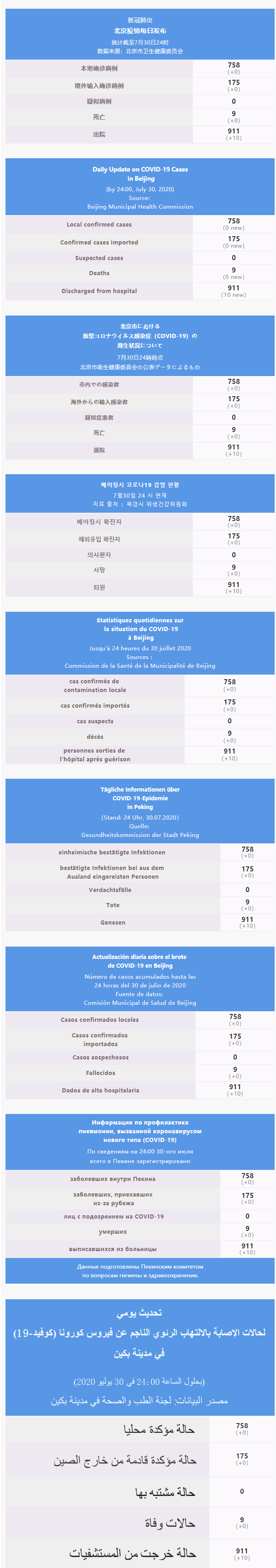 每日疫情通報 2020.07.31 Multilingual.png
