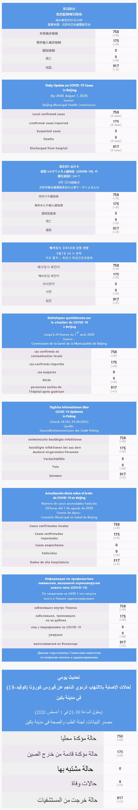 每日疫情通報 2020.08.02 Multilingual.png