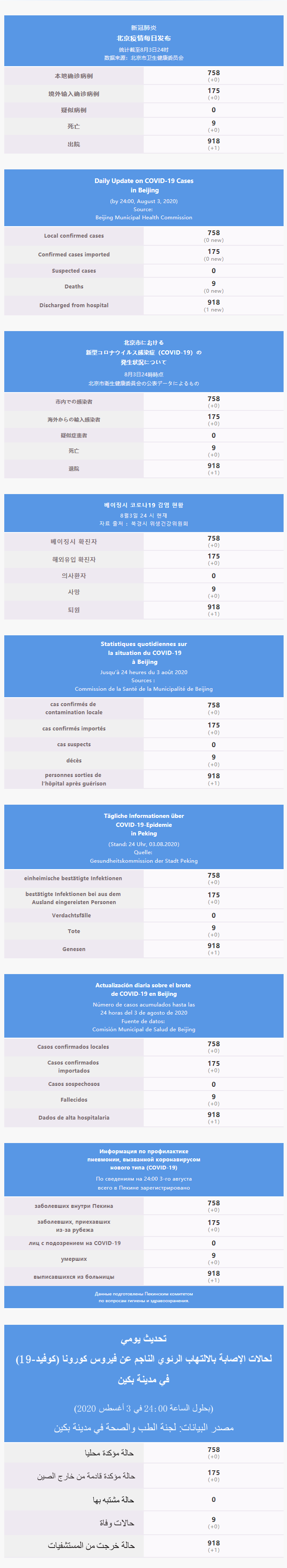 每日疫情通報 2020.08.04 Multilingual.png
