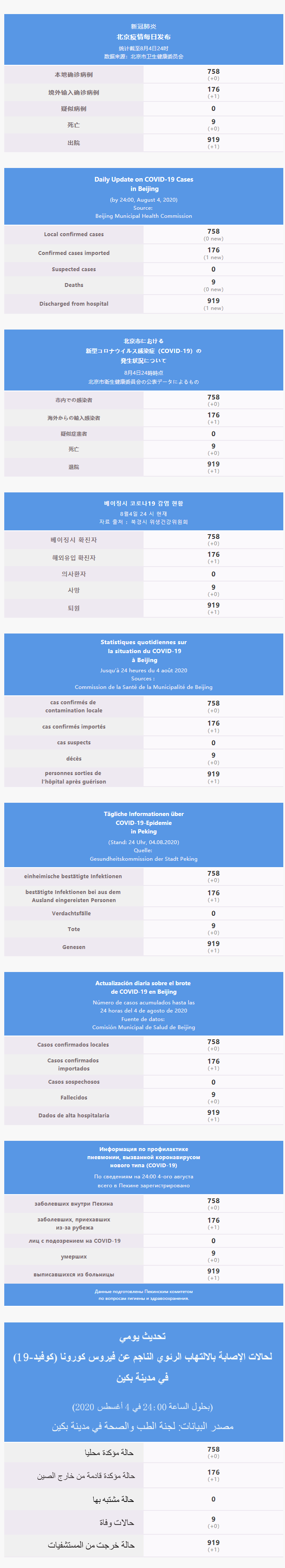 每日疫情通報 2020.08.05 Multilingual.png