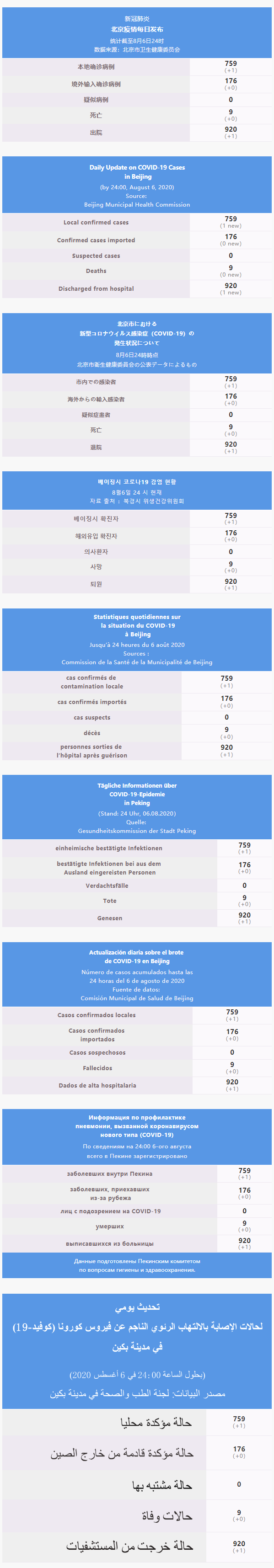 每日疫情通報 2020.08.07 Multilingual.png