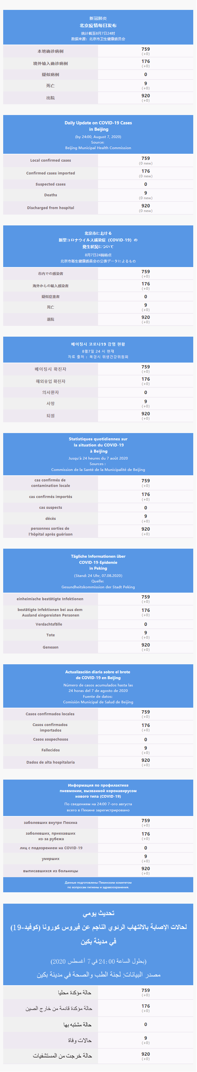 每日疫情通報 2020.08.08 Multilingual.png