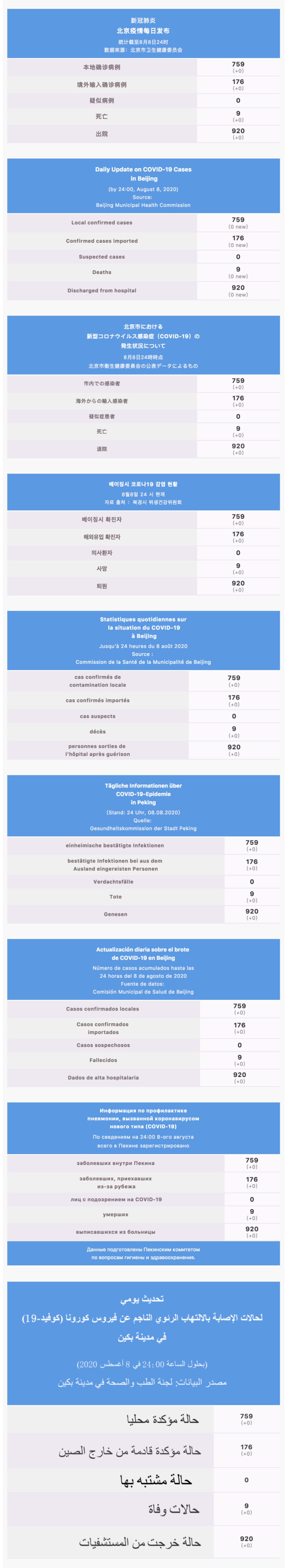 :Users:wangfeng:Desktop:每日疫情通報 2020.08.09 Multilingual.jpg