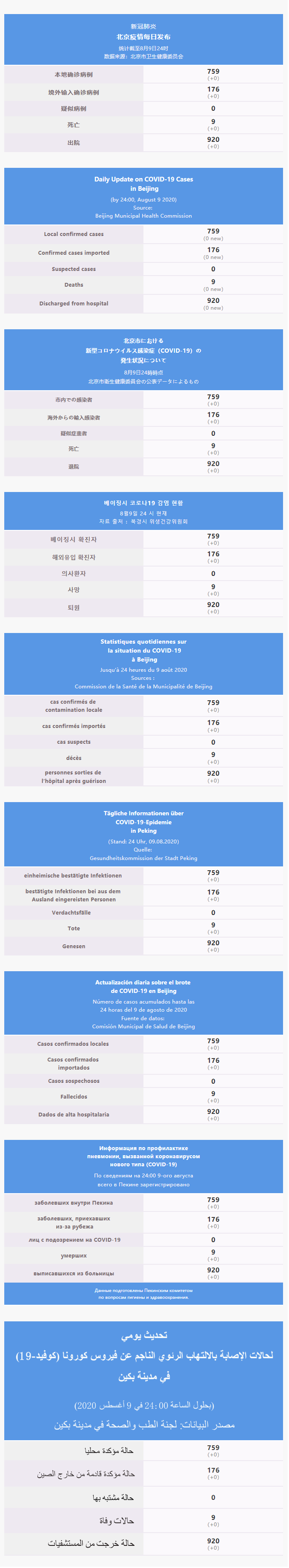 每日疫情通報 2020.08.10 Multilingual.png