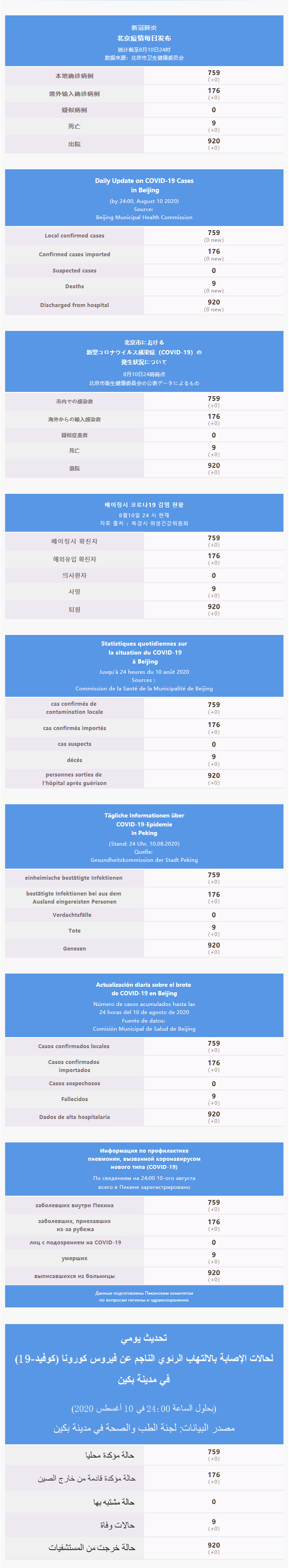 每日疫情通報 2020.08.11 Multilingual.png