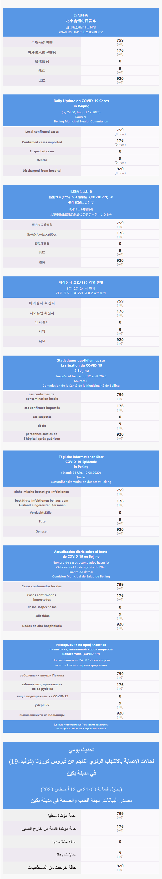 每日疫情通報 2020.08.13 Multilingual.png