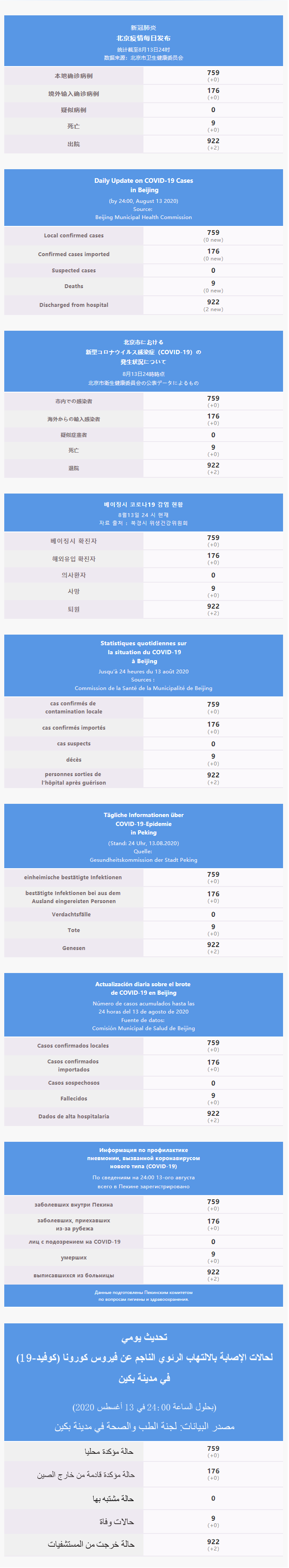 每日疫情通報 2020.08.14 Multilingual.png