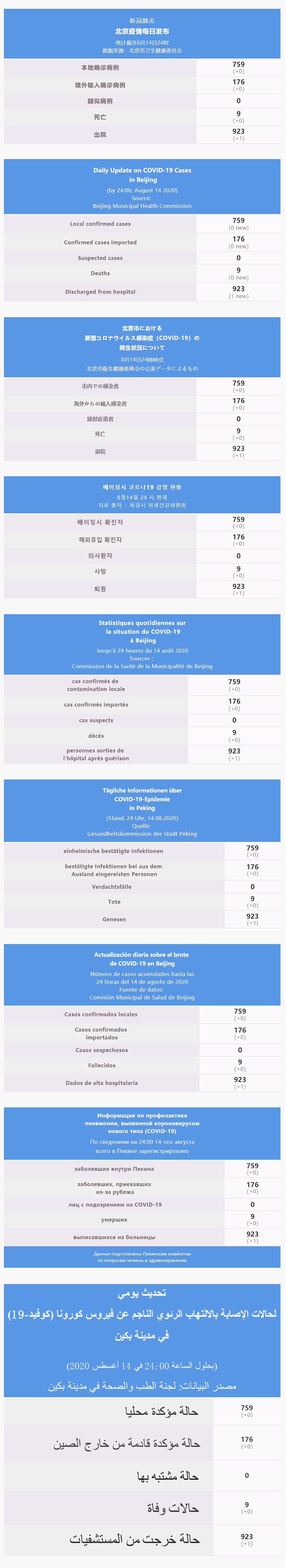 每日疫情通報 2020.08.15 Multilingual.png