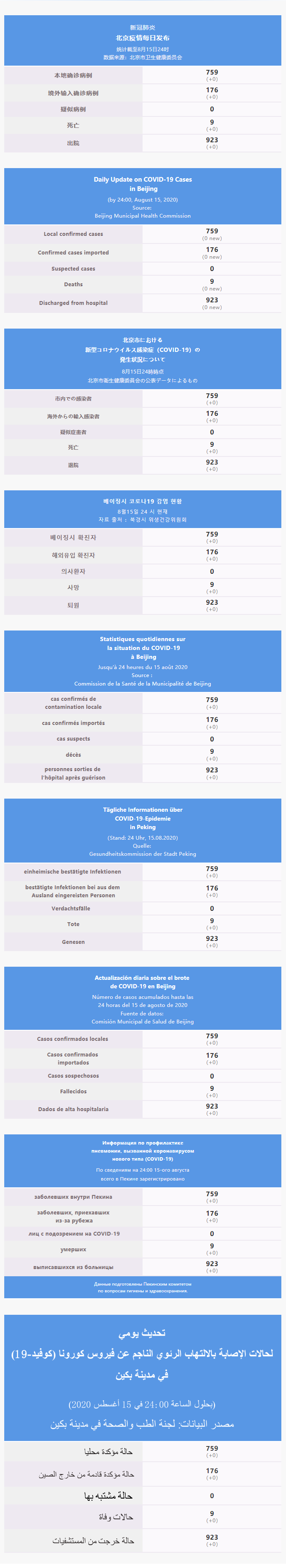 每日疫情通報 2020.08.16 Multilingual.png