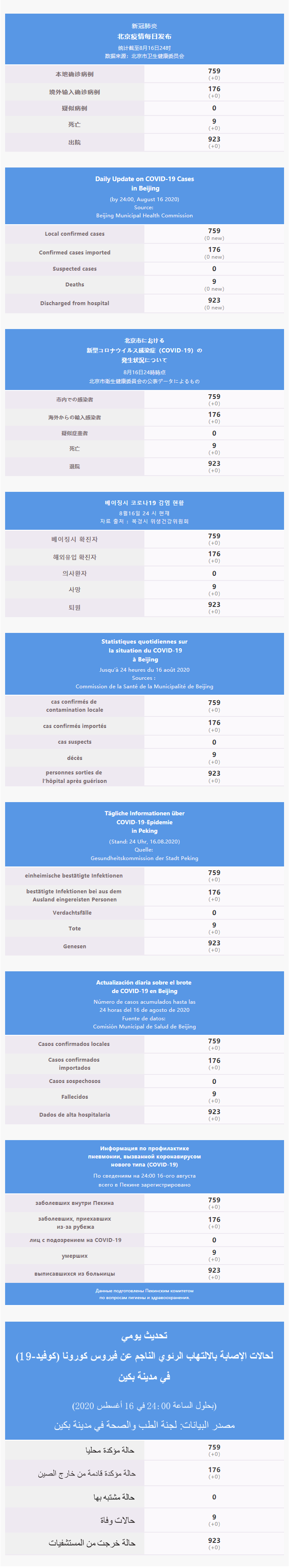 每日疫情通報 2020.08.17 Multilingual.png