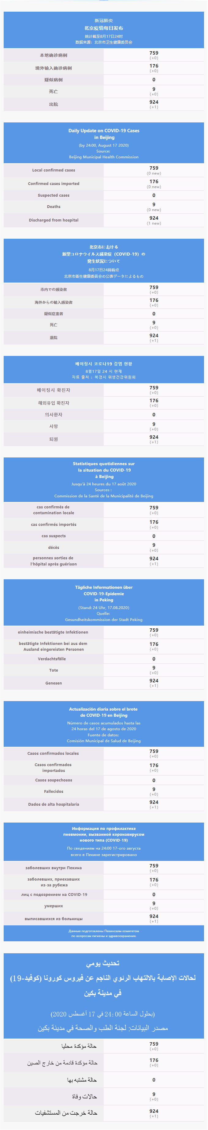 每日疫情通報 2020.08.18 Multilingual.png