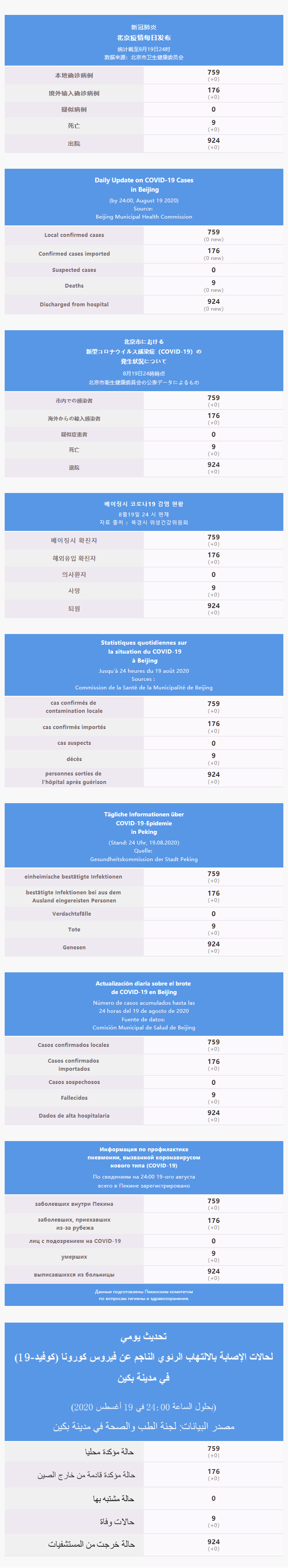 每日疫情通報 2020.08.20 Multilingual.png