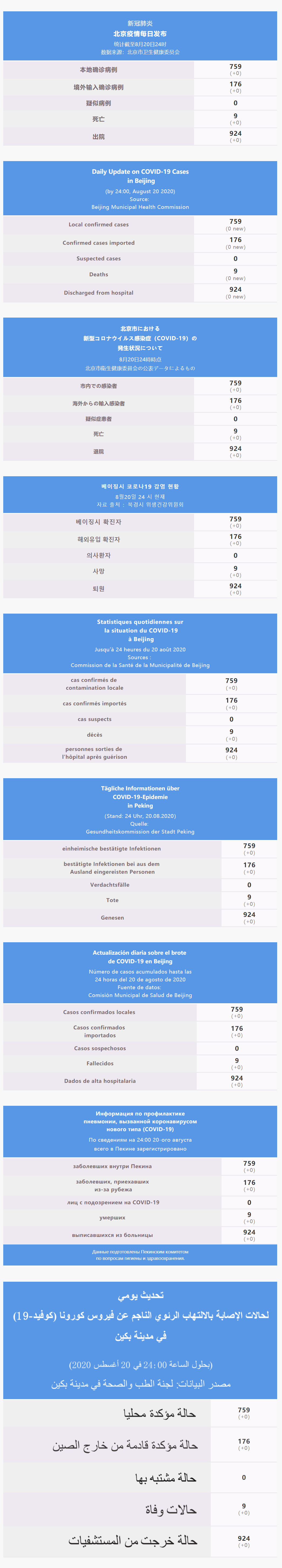 每日疫情通報 2020.08.21 Multilingual.png