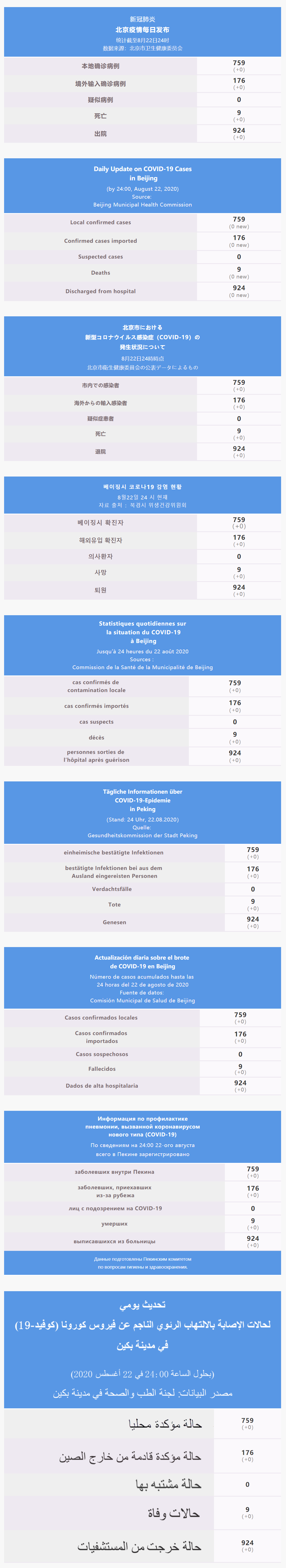 每日疫情通報 2020.08.23 Multilingual.png