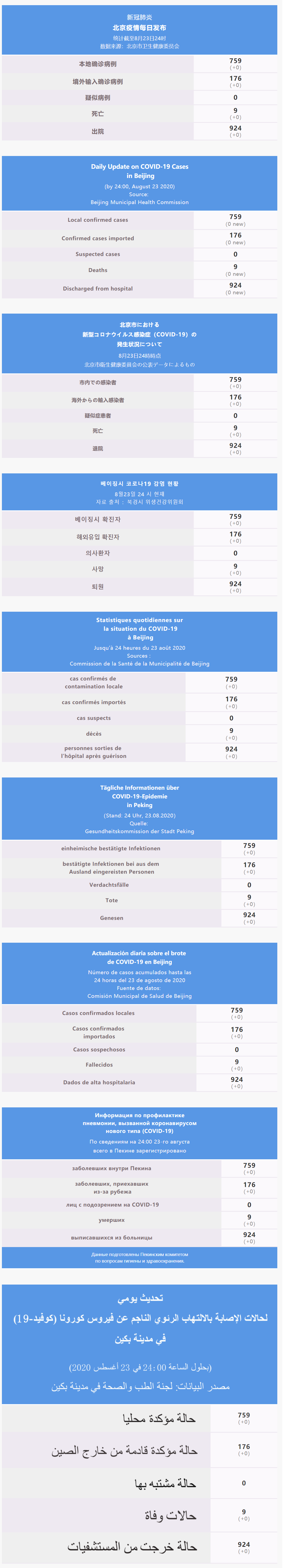 每日疫情通報 2020.08.24 Multilingual.png