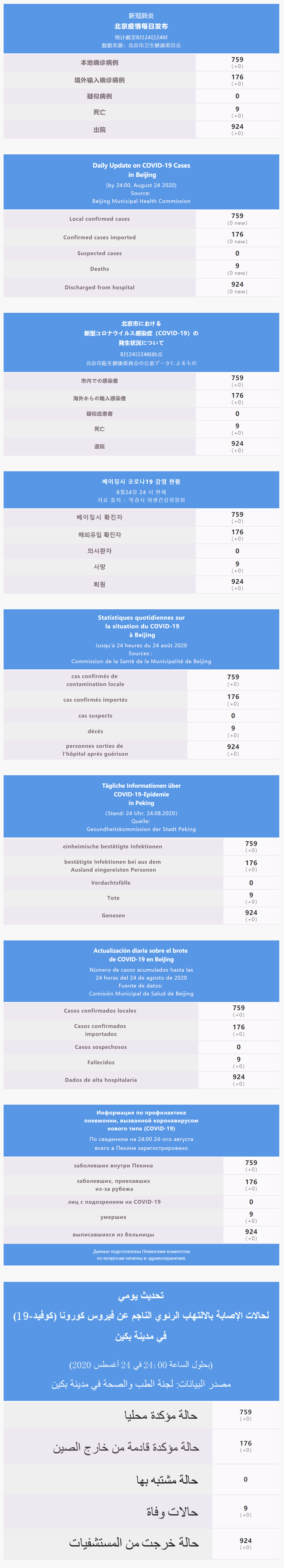 每日疫情通報 2020.08.25 Multilingual.png