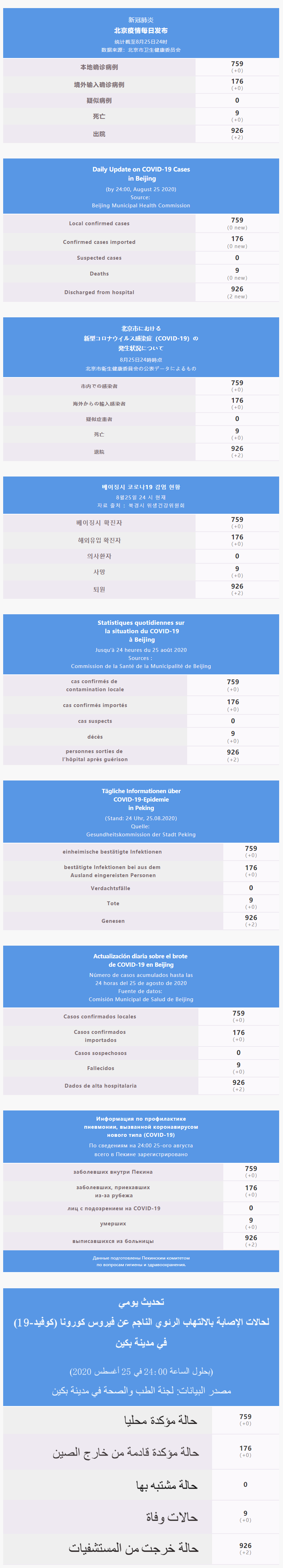 每日疫情通報 2020.08.26 Multilingual.png
